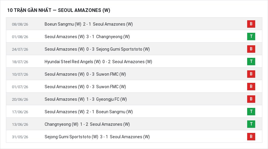 Phong độ Seoul Amazones (W) 10 trận gần nhất