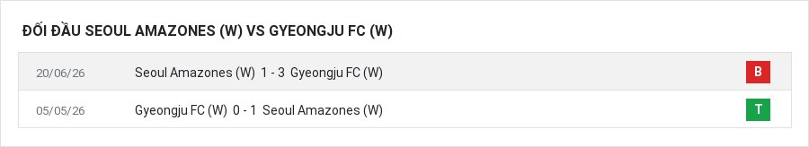 Lịch sử đối đầu Seoul Amazones (W) vs Gyeongju FC (W)