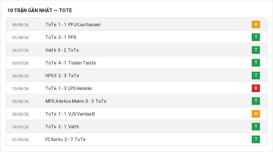 Phong độ ToTe 10 trận gần nhất