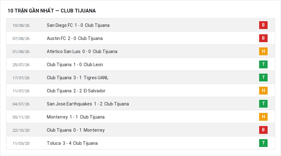 Phong độ Club Tijuana 10 trận gần nhất