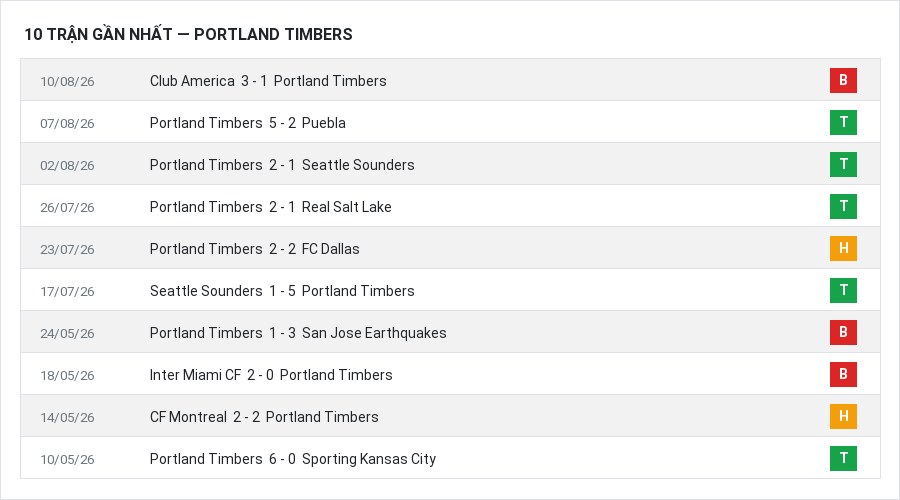 Phong độ Portland Timbers 10 trận gần nhất
