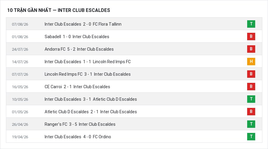 Phong độ Inter Club Escaldes 10 trận gần nhất