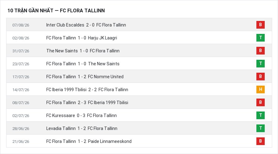 Phong độ FC Flora Tallinn 10 trận gần nhất