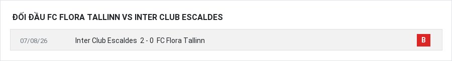 Lịch sử đối đầu FC Flora Tallinn vs Inter Club Escaldes