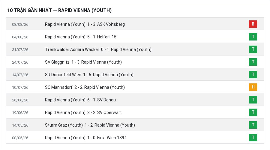 Phong độ Rapid Vienna (Youth) 10 trận gần nhất