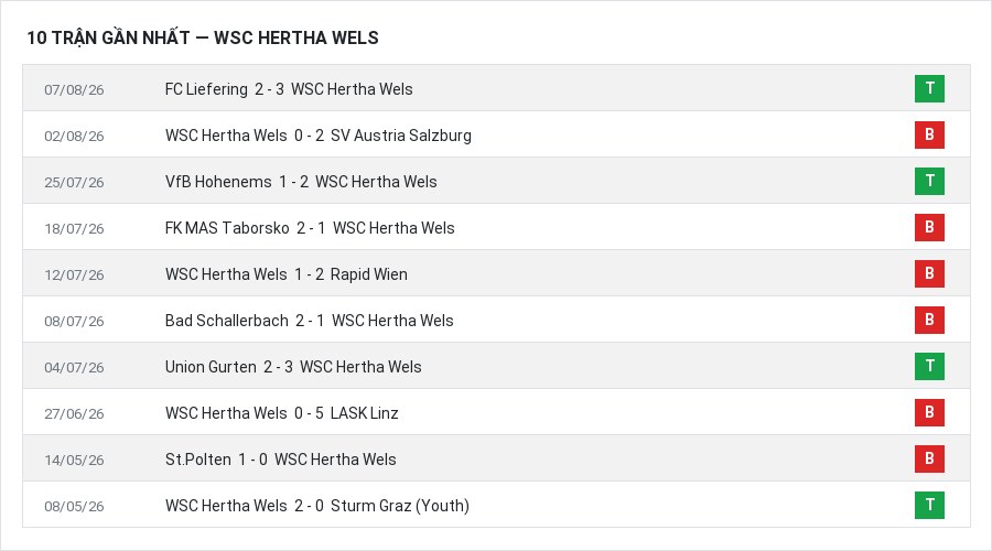 Phong độ WSC Hertha Wels 10 trận gần nhất