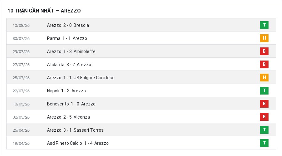 Phong độ Arezzo 10 trận gần nhất