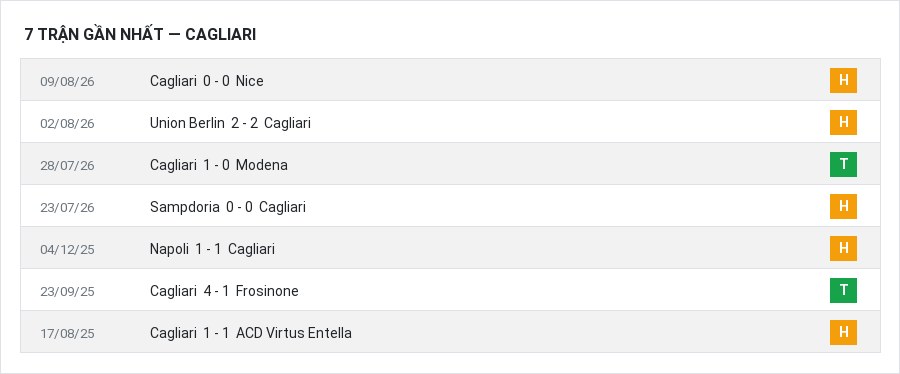 Phong độ Cagliari 7 trận gần nhất