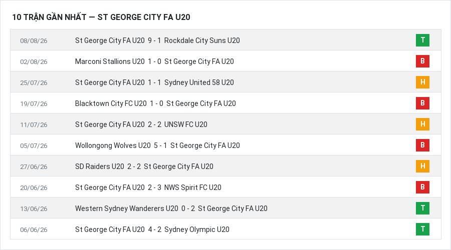 Phong độ St George City FA U20 10 trận gần nhất