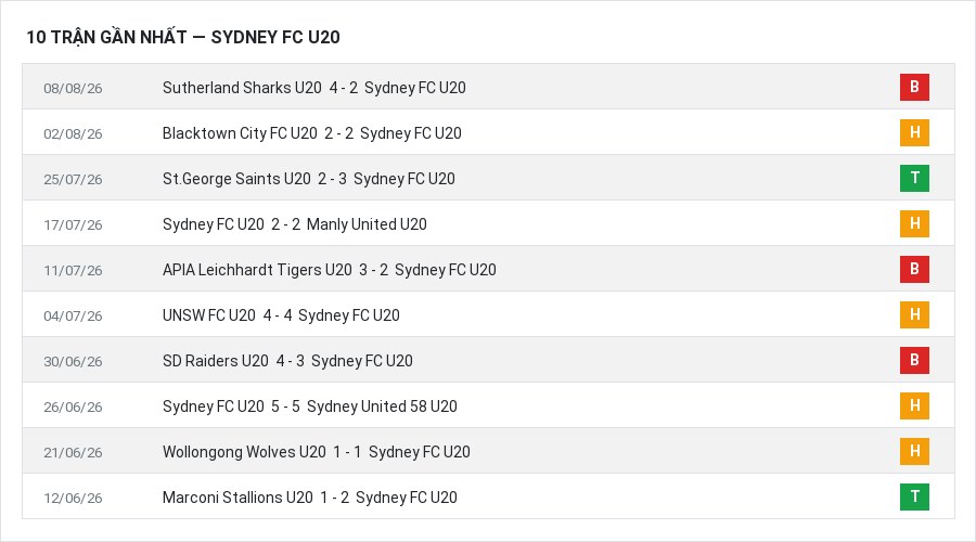 Phong độ Sydney FC U20 10 trận gần nhất