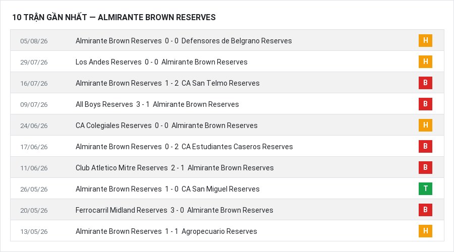 Phong độ Almirante Brown Reserves 10 trận gần nhất