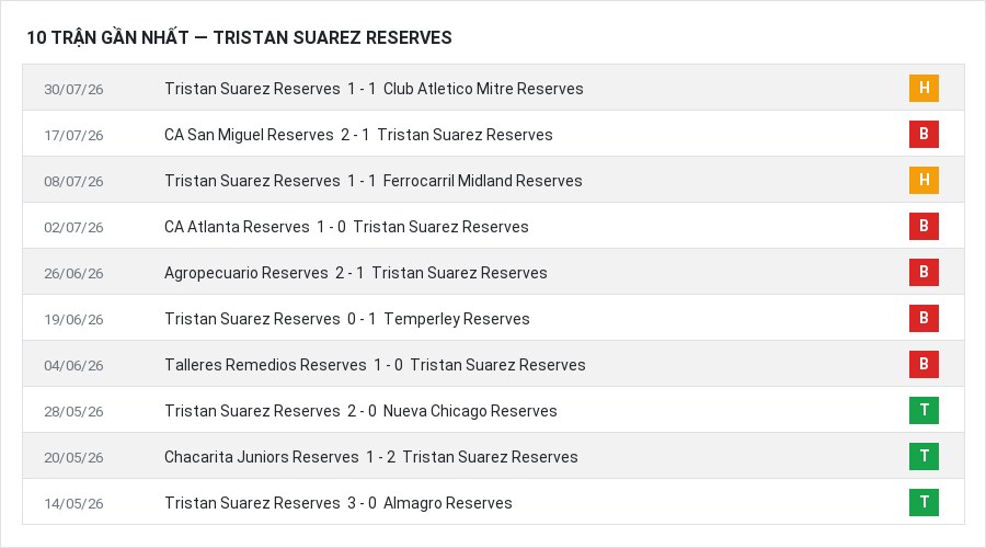 Phong độ Tristan Suarez Reserves 10 trận gần nhất