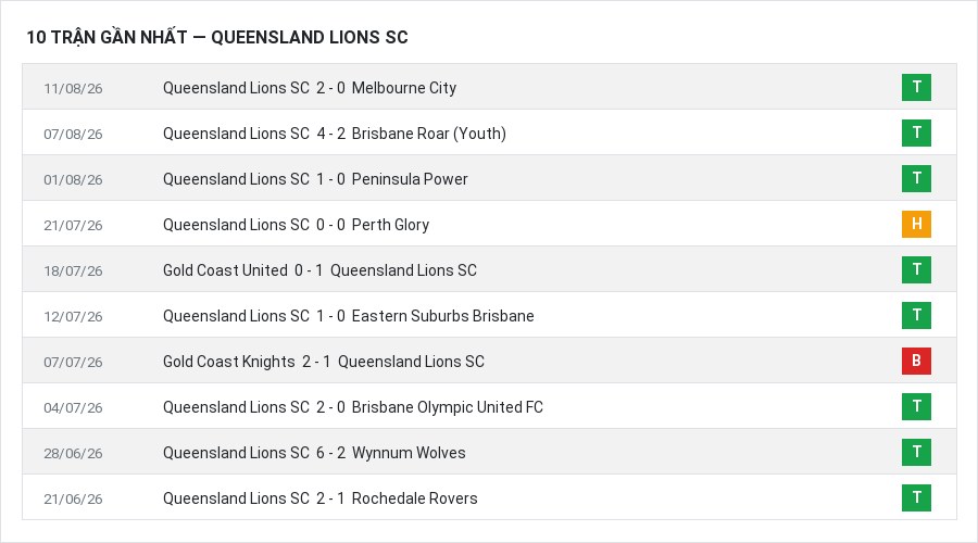 Phong độ Queensland Lions SC 10 trận gần nhất