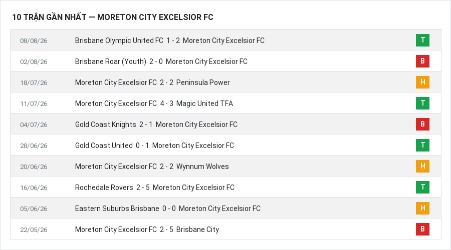 Phong độ Moreton City Excelsior FC 10 trận gần nhất