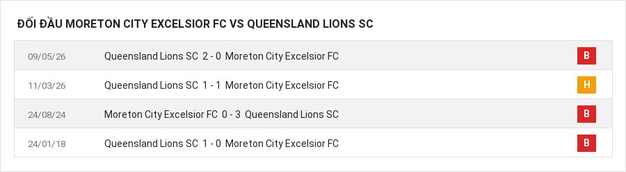 Lịch sử đối đầu Moreton City Excelsior FC vs Queensland Lions SC