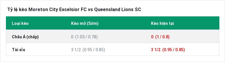 Tỷ lệ kèo Moreton City Excelsior FC vs Queensland Lions SC tại BongTop