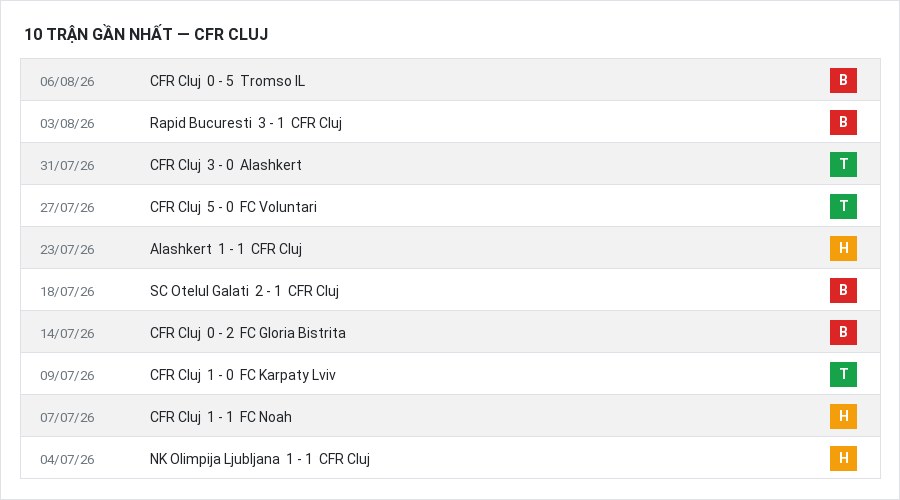 Phong độ CFR Cluj 10 trận gần nhất