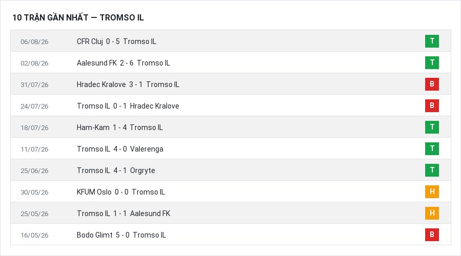 Phong độ Tromso IL 10 trận gần nhất