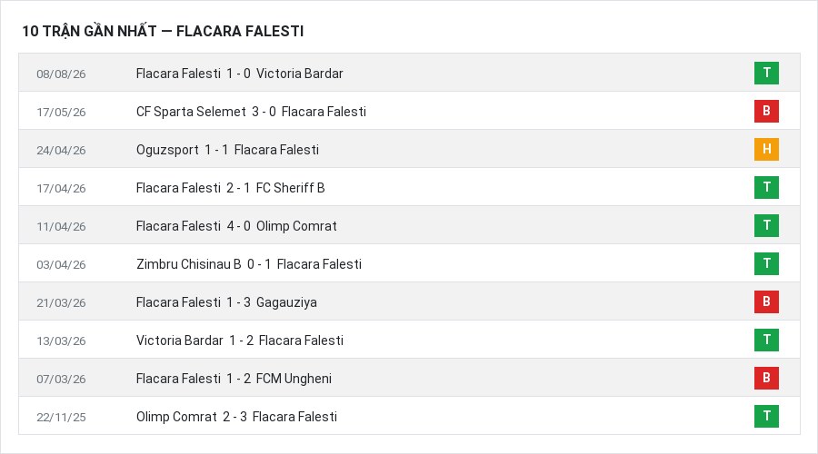 Phong độ Flacara Falesti 10 trận gần nhất