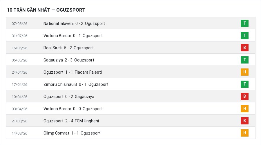 Phong độ Oguzsport 10 trận gần nhất