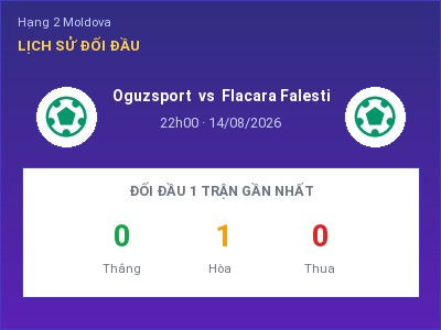 Nhận định kèo Oguzsport vs Flacara Falesti 22h00 ngày 14/08 – Khó cho đội khách