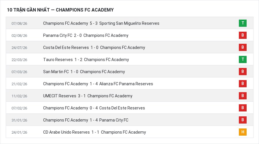 Phong độ Champions FC Academy 10 trận gần nhất