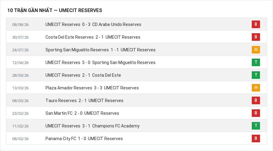Phong độ UMECIT Reserves 10 trận gần nhất