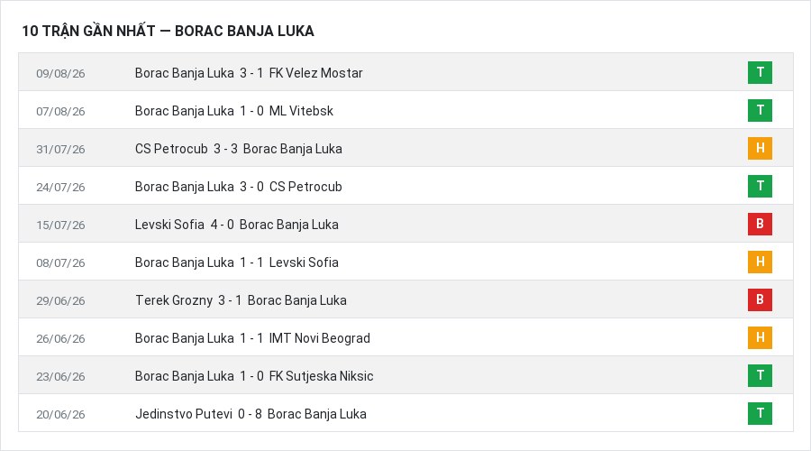 Phong độ Borac Banja Luka 10 trận gần nhất