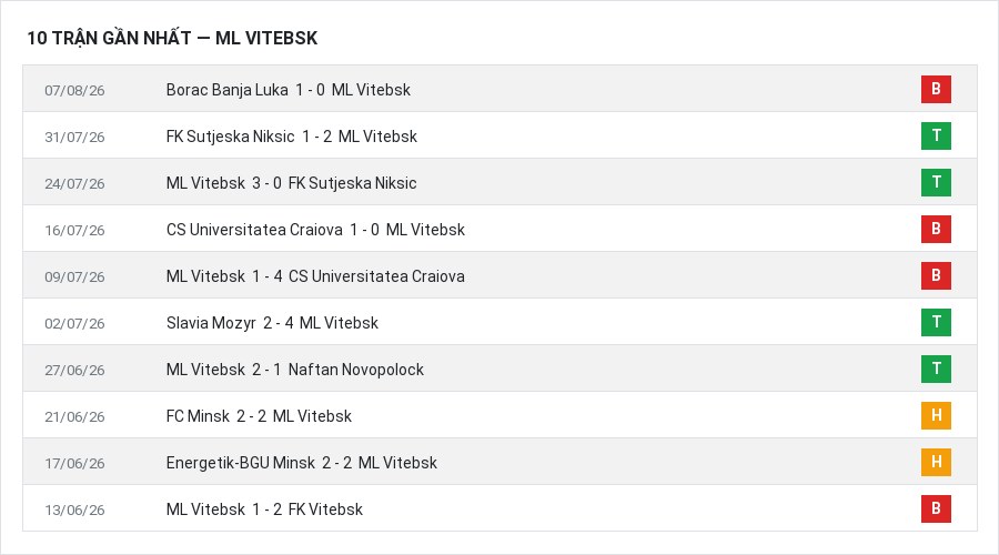 Phong độ ML Vitebsk 10 trận gần nhất