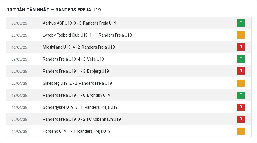 Phong độ Randers Freja U19 10 trận gần nhất