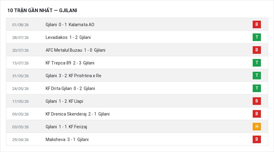 Phong độ Gjilani 10 trận gần nhất