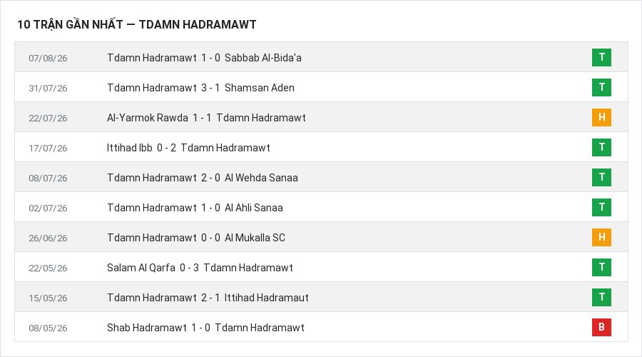 Phong độ Tdamn Hadramawt 10 trận gần nhất