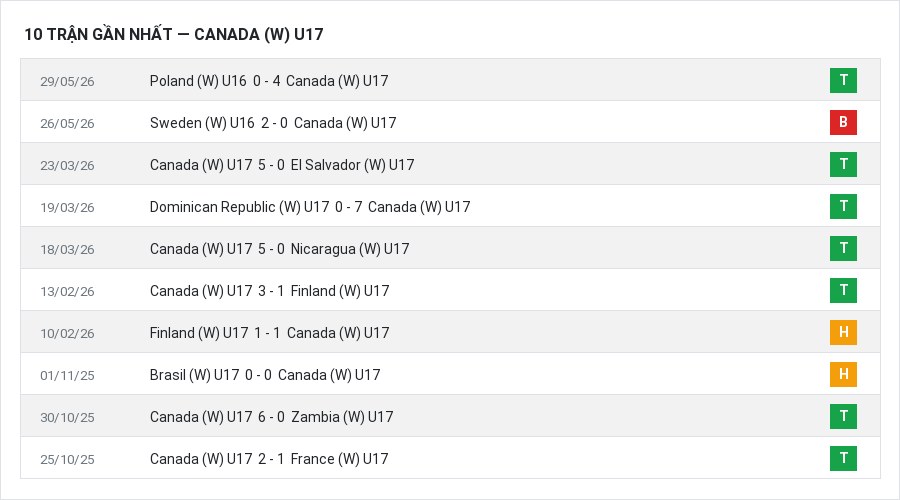 Phong độ Canada (W) U17 10 trận gần nhất
