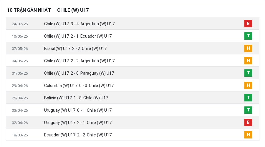 Phong độ Chile (W) U17 10 trận gần nhất