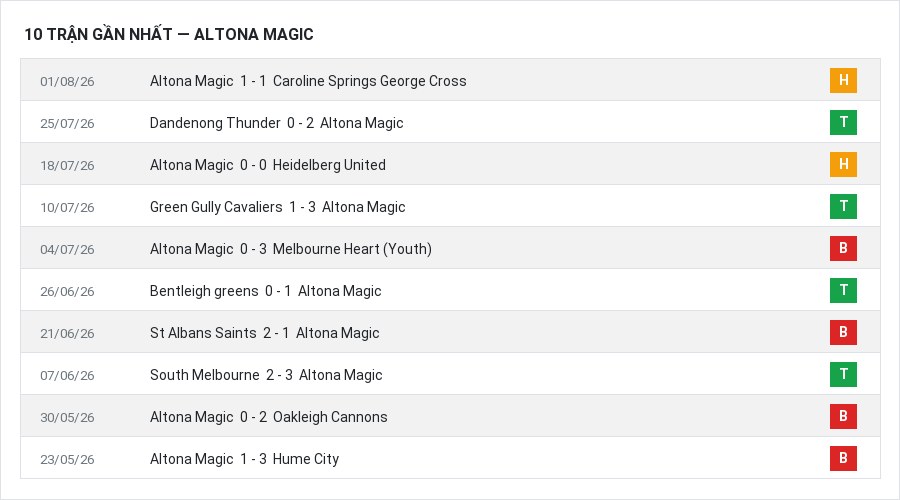 Phong độ Altona Magic 10 trận gần nhất
