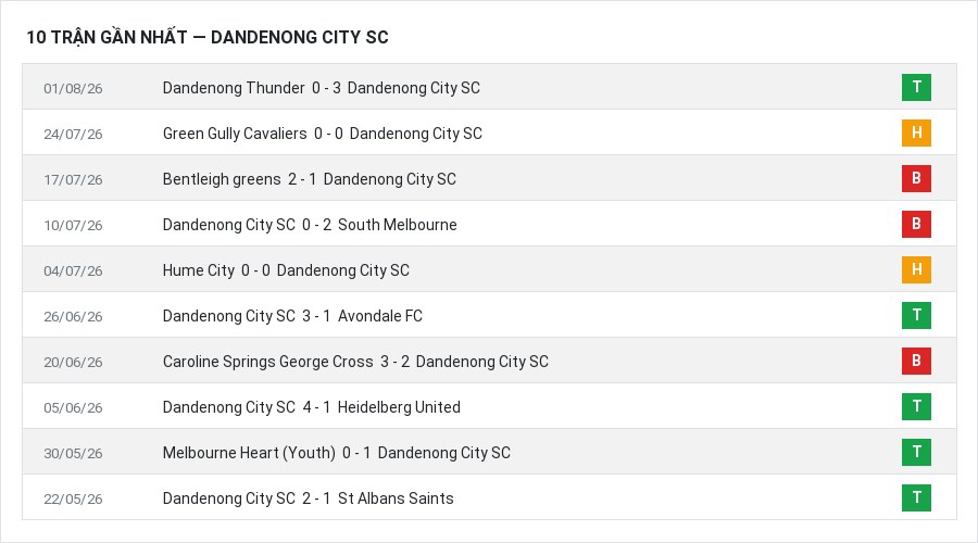 Phong độ Dandenong City SC 10 trận gần nhất