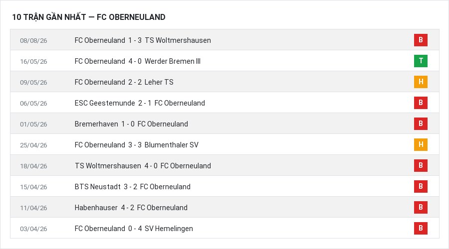 Phong độ FC Oberneuland 10 trận gần nhất