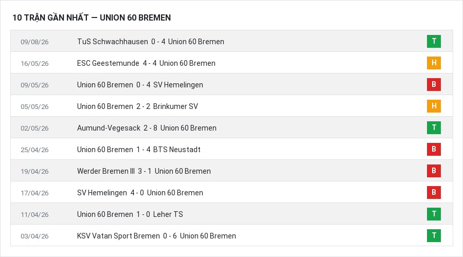 Phong độ Union 60 Bremen 10 trận gần nhất
