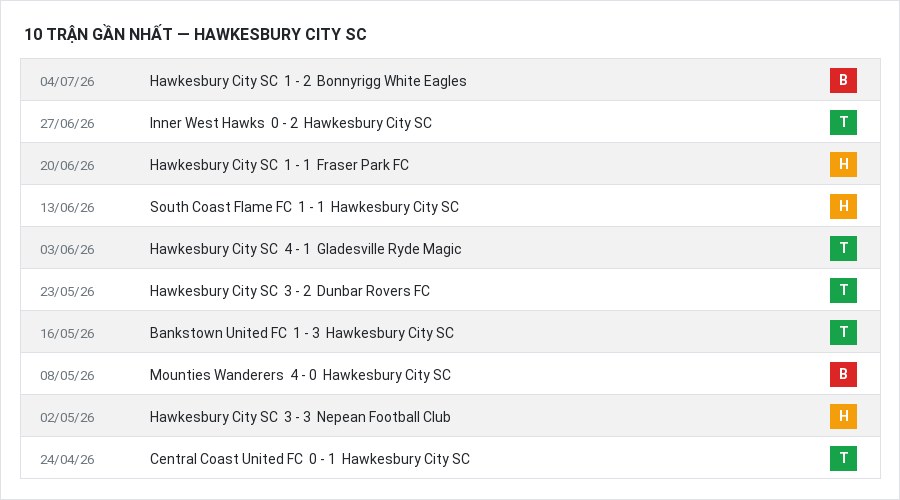 Phong độ Hawkesbury City SC 10 trận gần nhất