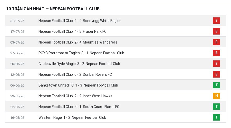 Phong độ Nepean Football Club 10 trận gần nhất