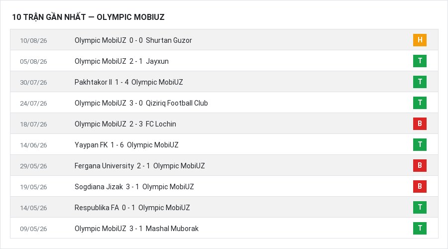 Phong độ Olympic MobiUZ 10 trận gần nhất