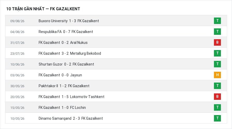 Phong độ FK Gazalkent 10 trận gần nhất