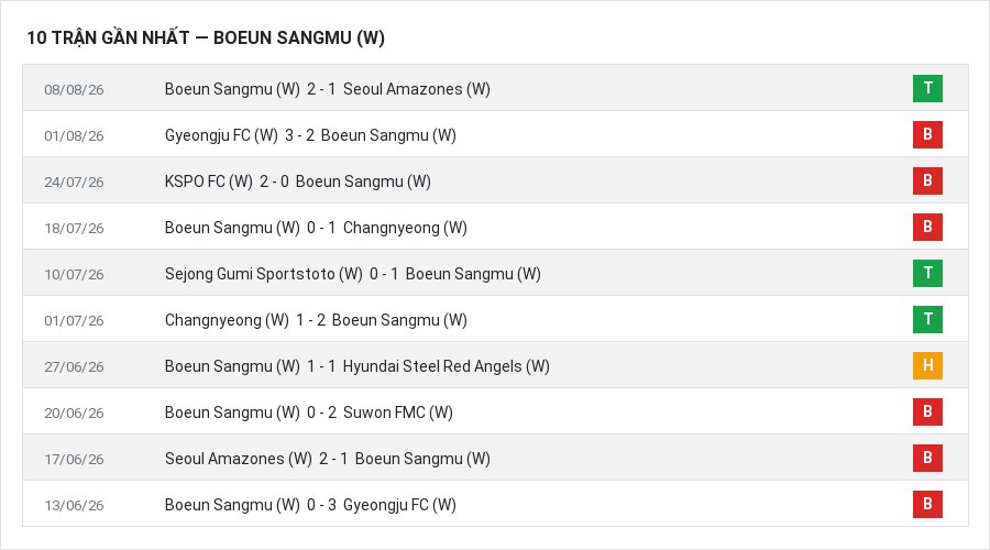 Phong độ Boeun Sangmu (W) 10 trận gần nhất