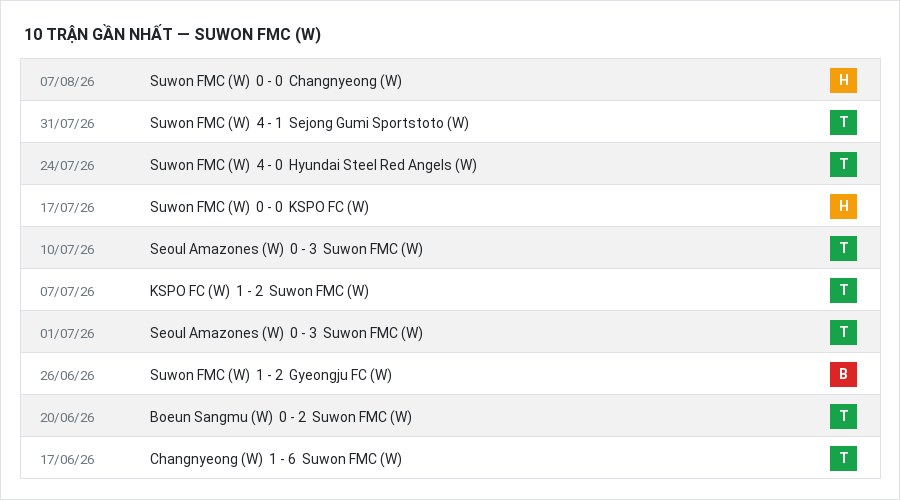 Phong độ Suwon FMC (W) 10 trận gần nhất