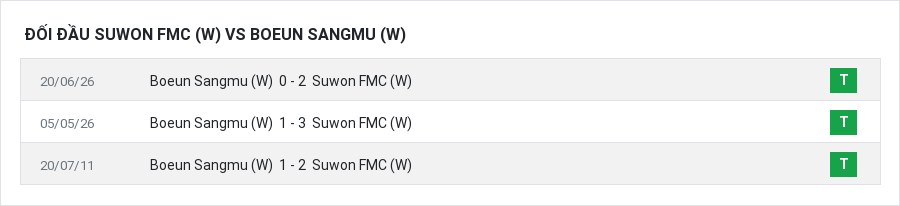 Lịch sử đối đầu Suwon FMC (W) vs Boeun Sangmu (W)
