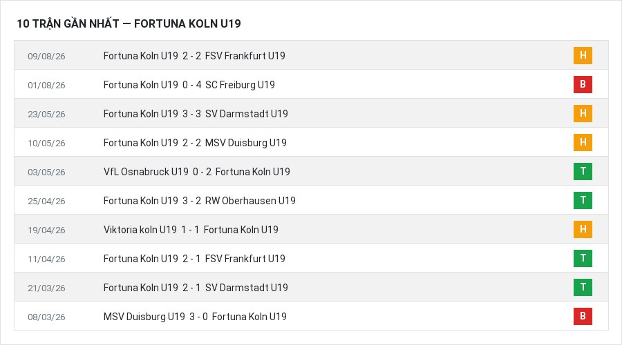 Phong độ Fortuna Koln U19 10 trận gần nhất