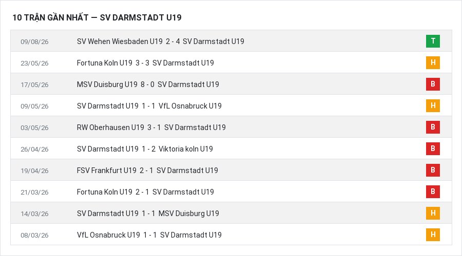Phong độ SV Darmstadt U19 10 trận gần nhất