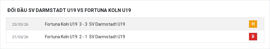 Lịch sử đối đầu SV Darmstadt U19 vs Fortuna Koln U19
