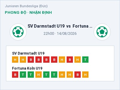 Soi kèo, dự đoán SV Darmstadt U19 vs Fortuna Koln U19 22h00 ngày 14/08: Khách lấn chủ