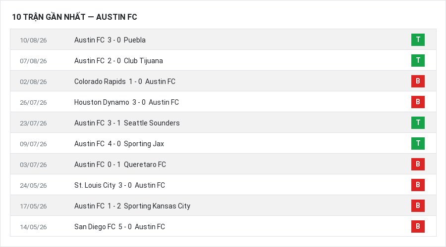 Phong độ Austin FC 10 trận gần nhất